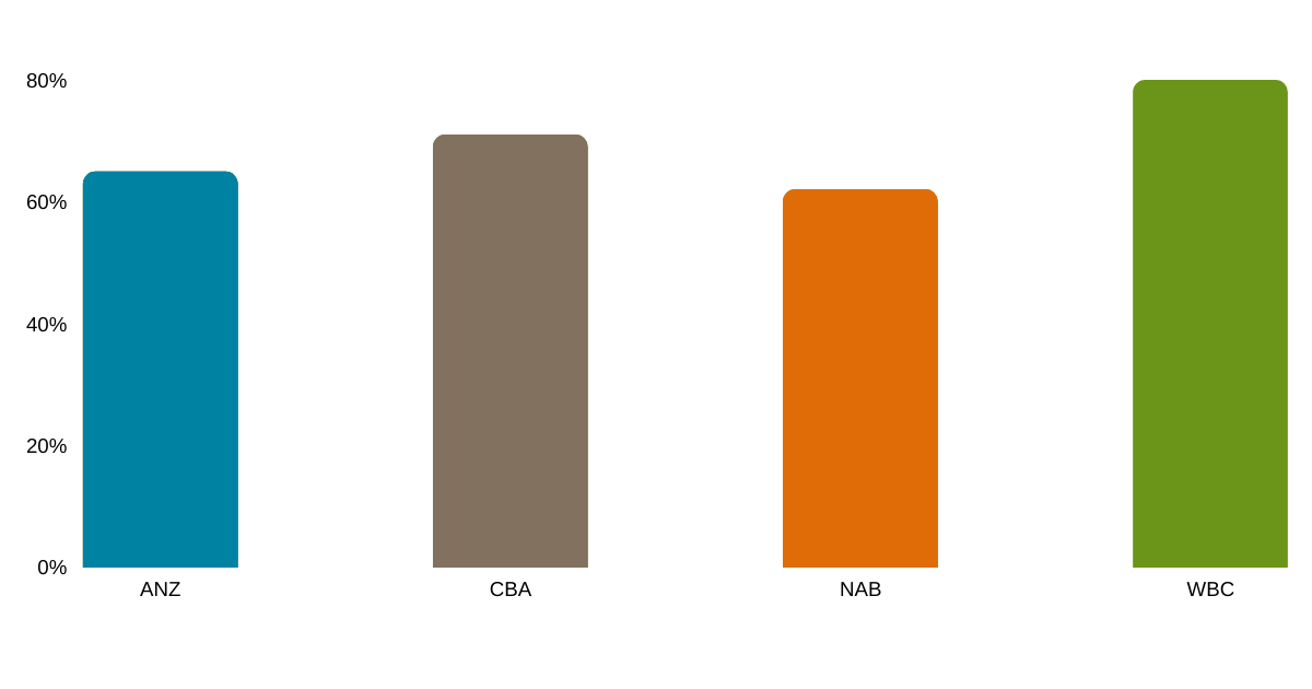 Major bank dividend payout ratios